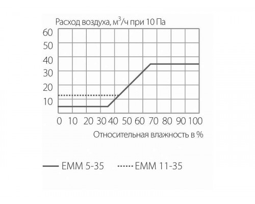 Комплект: приточное гигрорегулируемое устройство EMM, козырек ASAM 5-35 м3/ч, EMM 707 TB, белый RAL9003